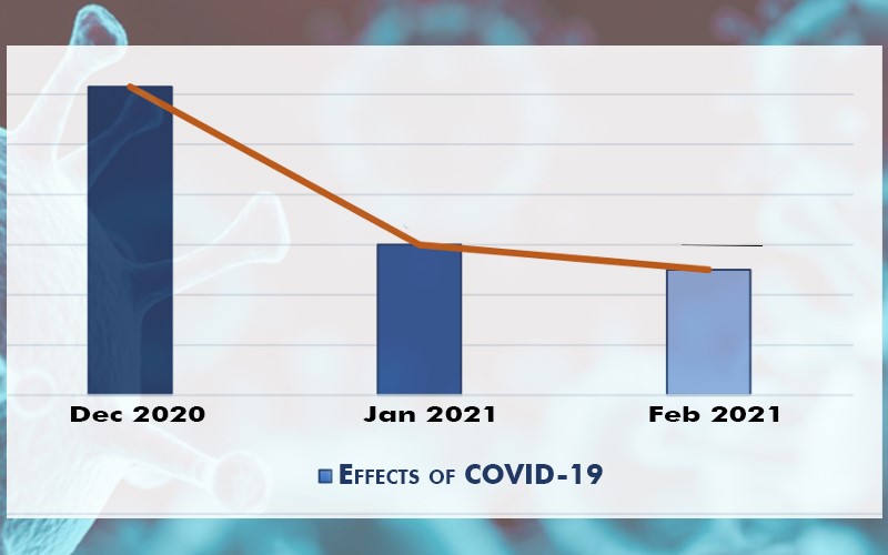 Effects of COVID-19 