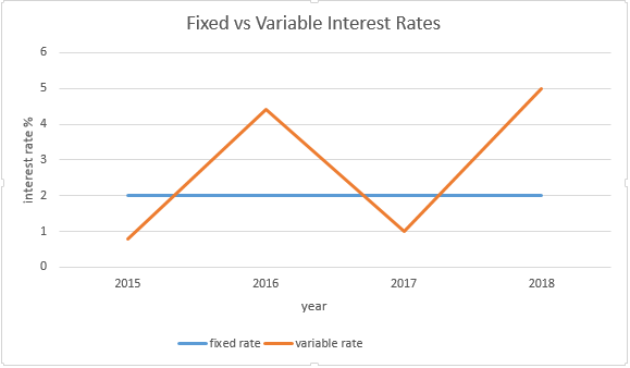 Fixed vs Variable Interest Rates