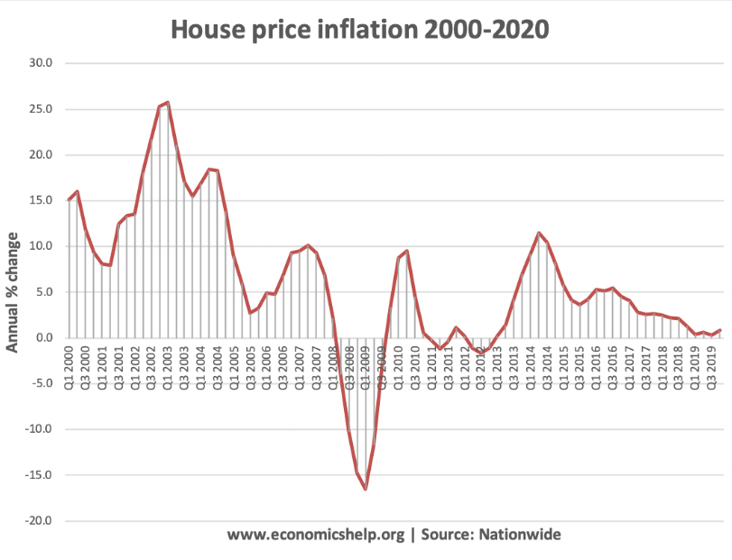 house price inflation